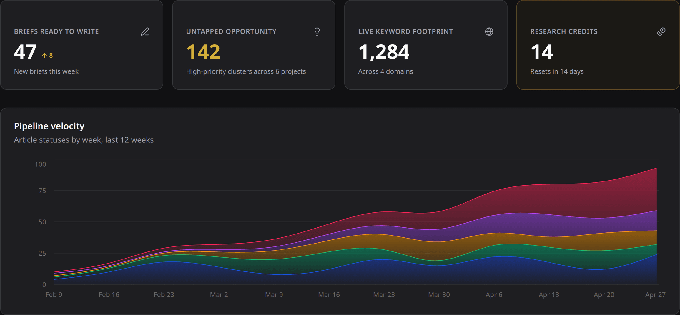 VarynForge cross-project home dashboard with pipeline velocity chart and prioritised next steps.